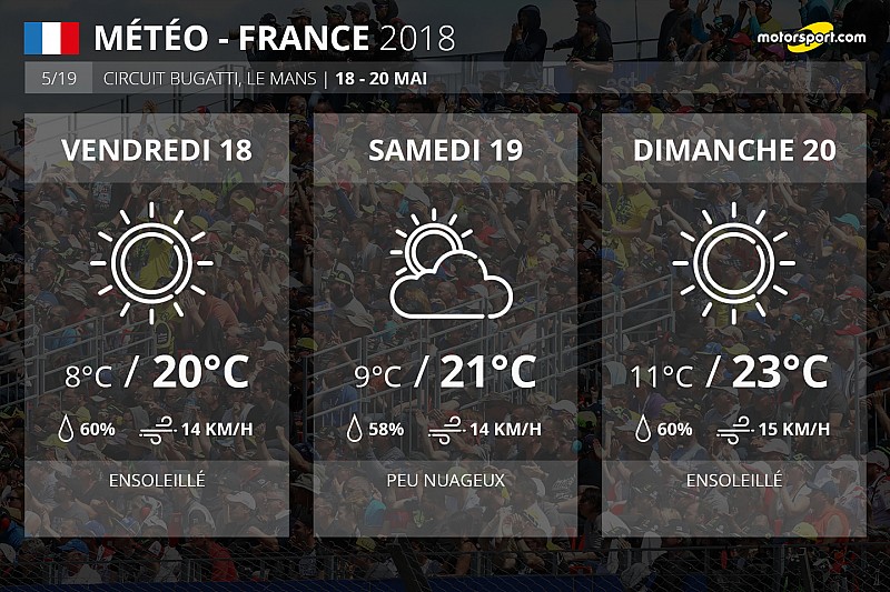 Météo - Le soleil au rendez-vous pour le GP de France
