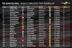 Statistik pekan pertama tes pramusim F1 2018
