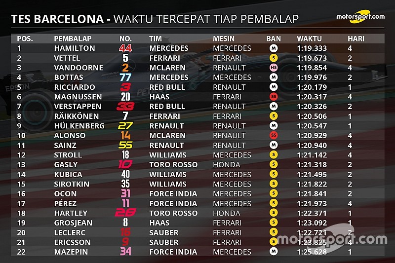 Statistik pekan pertama tes pramusim F1 2018