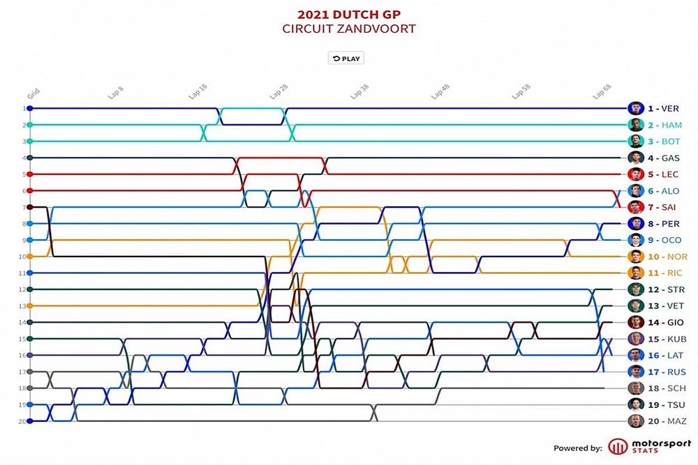 GP de Países Bajos F1: Timeline vuelta por vuelta