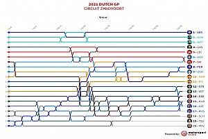 GP de Países Bajos F1: Timeline vuelta por vuelta