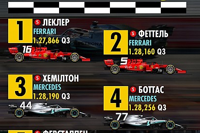 Гран Прі Бахрейну: стартова решітка