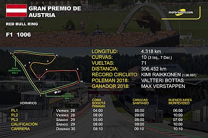 Horarios y datos del GP de Austria de F1