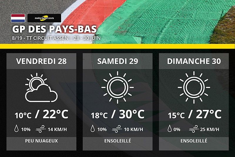 Météo - Week-end estival à Assen