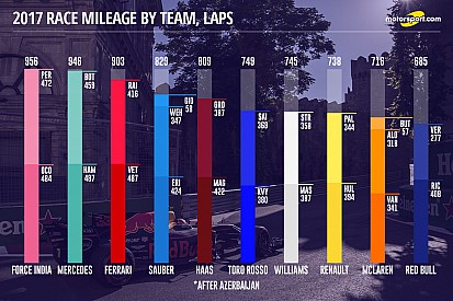 McLaren disastro di affidabilità? La Red Bull ha fatto meno giri in gara