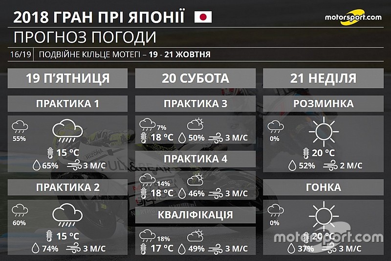 Прогноз погоди на Гран Прі Японії: дощовий початок вікенду та суха гонка