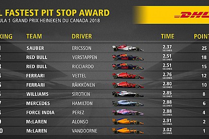 Pit stop: la Sauber è la più veloce da Monte Carlo con Leclerc e Ericsson