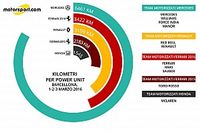 Analisi motori: la Mercedes ha finito 21 Gp in tre giorni con quattro team!