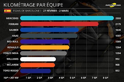 Stats Barcelone - Le bilan détaillé de la première semaine