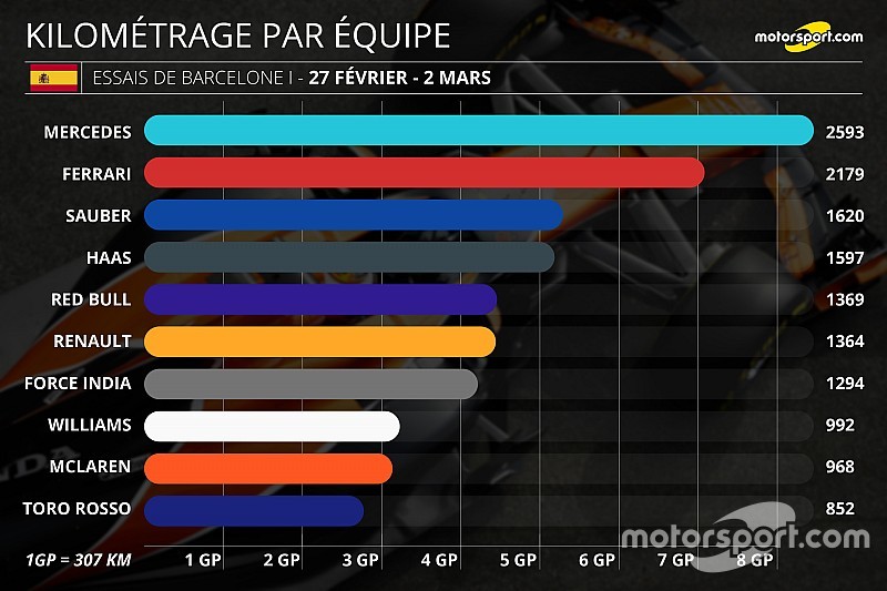 Stats Barcelone - Le bilan détaillé de la première semaine
