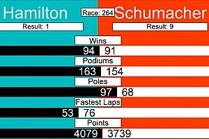 Schumacher ve Hamilton'ın ilk 264 yarışlarına göre kıyaslaması