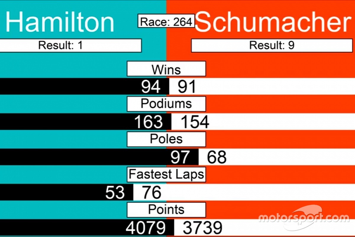 Schumacher ve Hamilton'ın ilk 264 yarışlarına göre kıyaslaması