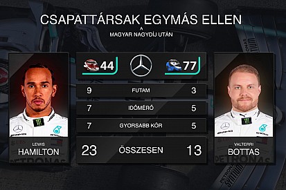 F1 2019: csapattársak egymás ellen – statisztikák (videó)