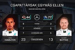 F1 2019: csapattársak egymás ellen – statisztikák (videó)