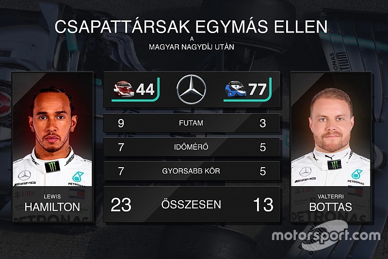 F1 2019: csapattársak egymás ellen – statisztikák (videó)