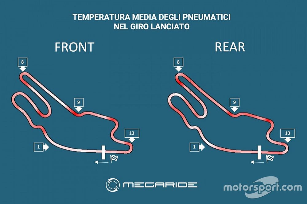 Grafico Simulazione MotoGP, MegaRide, GP di Francia