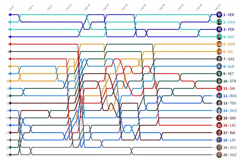 GP de Francia F1: Timeline vuelta por vuelta