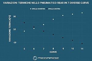 Simulazione MotoGP: in Sassonia che stress alla spalla sinistra