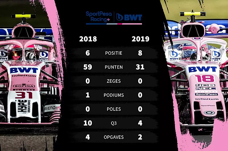 Vergelijking eerste seizoenshelft 2018-2019 Racing Point (Force India)