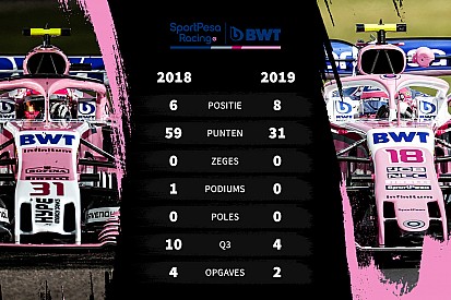 Tussenrapport Racing Point: Een stap naar achter, twee naar voren?