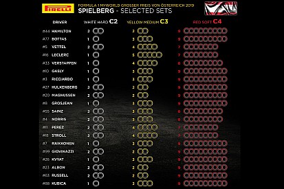 Mercedes і Ferrari розійшлися у виборі шин на Гран Прі Австрії