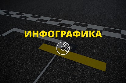 Инфографика: статистика команд Ф1 в прошедшем сезоне
