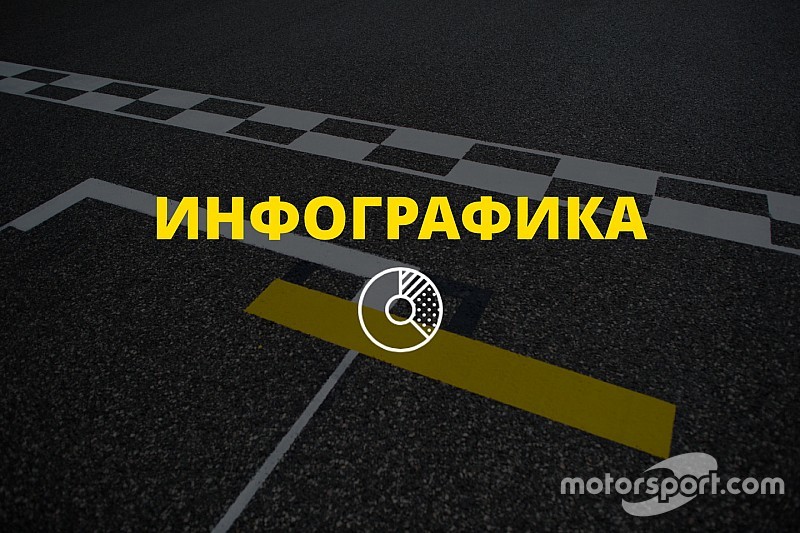 Инфографика: статистика команд Ф1 в прошедшем сезоне
