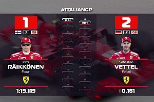 VÍDEO: Confira o grid de largada do GP da Itália de F1