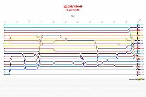 GP de Gran Bretaña F1 2020: Timeline vuelta por vuelta