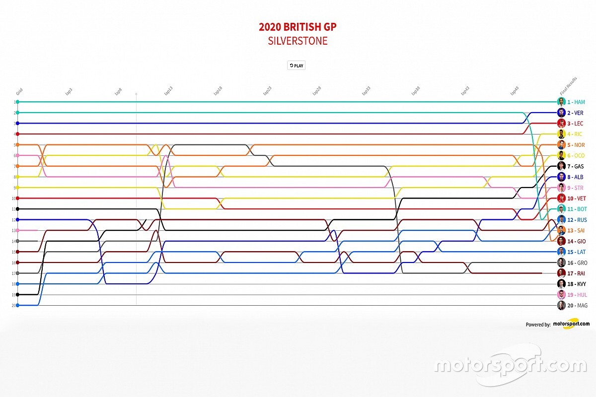 GP de Gran Bretaña F1 2020: Timeline vuelta por vuelta