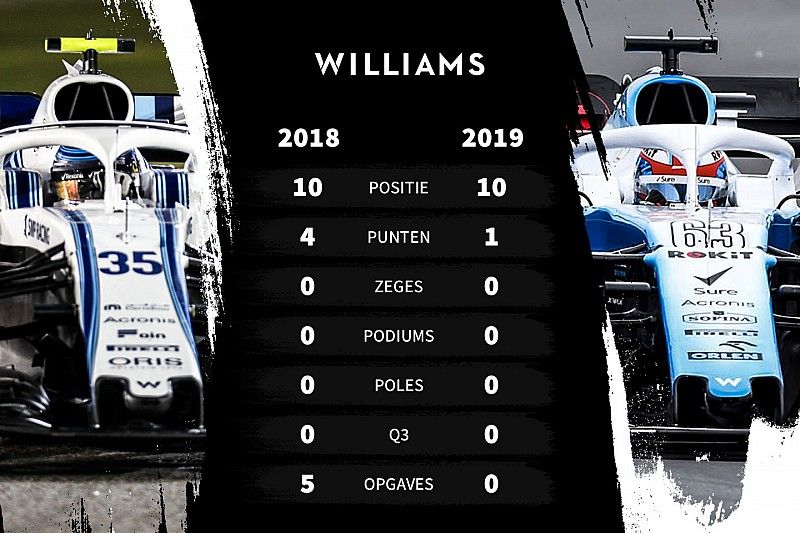 Vergelijking eerste seizoenshelft 2018-2019 Williams