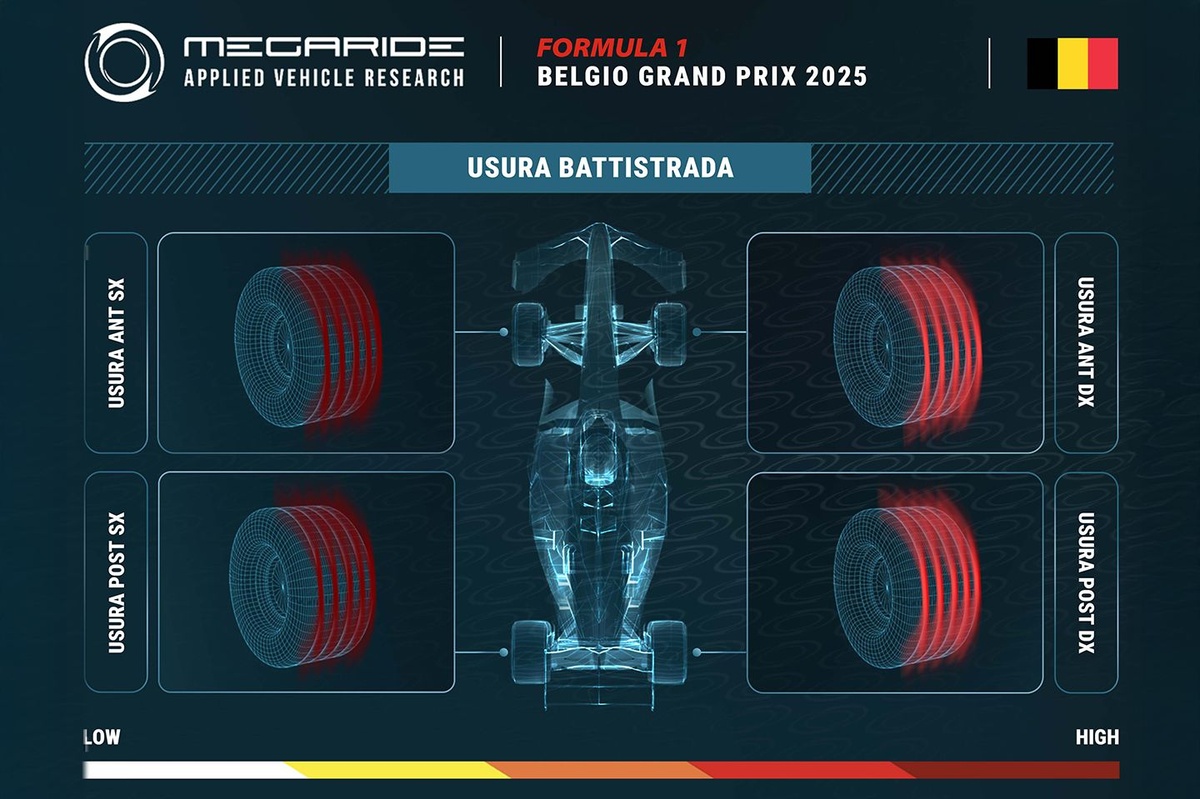 F1 | Simulazione Megaride: a Spa si temono i carichi laterali sulle gomme