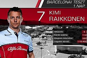Versenyzőről versenyzőre: statisztikák az első F1-es tesztnap után