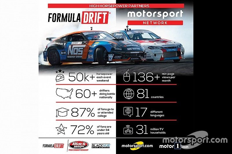 Motorsport Network unisce le forze con la Formula DRIFT come media partner