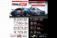 A Motorsport Network csatlakozik a Formula DRIFT-hez