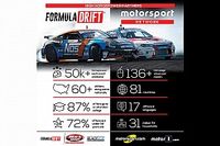 Motorsport Network devient partenaire media de Formula DRIFT 