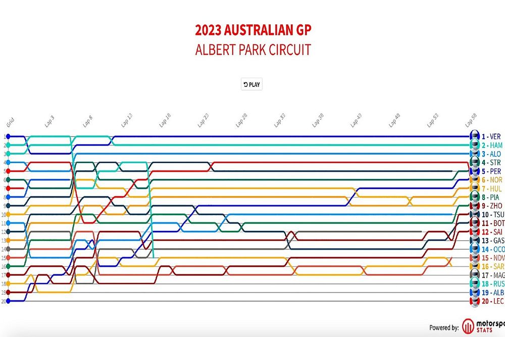 F1 Australian GP timeline - 2023