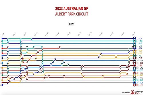GP de Australia 2023: Timeline vuelta por vuelta