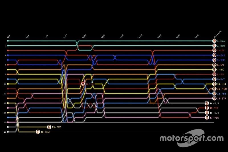 Formel 1 Hockenheim 2019: Die animierte Rundentabelle