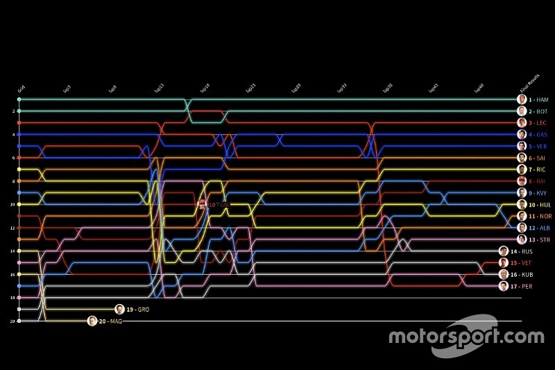 Formel 1 Silverstone 2019: Die animierte Rundentabelle