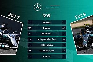 Ennyivel teljesítenek jobban vagy rosszabbul az F1-es csapatok 15 futam után