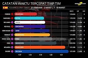 Statistik tes pramusim Formula 1 2017