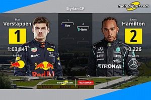F1: Max, la prima pole Red Bull in Austria. "Schiaffo" a Hamilton