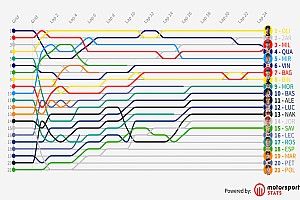 GP de Cataluña MotoGP: Timeline vuelta por vuelta