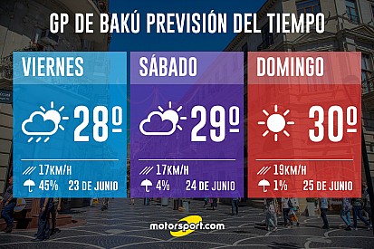La previsión meteorológica para el GP de Azerbaiyán 2017 de F1