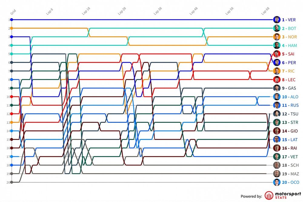 GP de Austria F1: Timeline vuelta por vuelta
