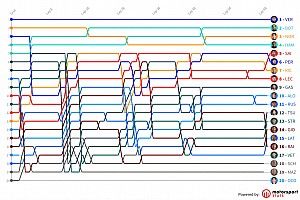 GP de Austria F1: Timeline vuelta por vuelta