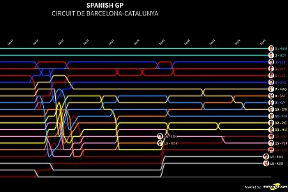İspanya GP: Tur tur klasman özeti