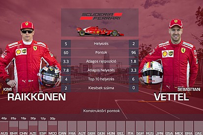 Csapattársak egymás ellen: Räikkönen Vs. Vettel, Hamilton Vs. Bottas…