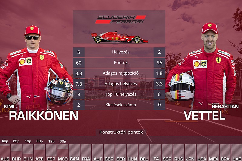 Csapattársak egymás ellen: Räikkönen Vs. Vettel, Hamilton Vs. Bottas…
